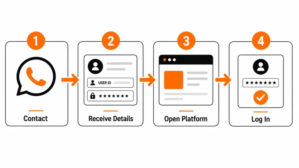 Tiger Exchange ID process from WhatsApp contact to login